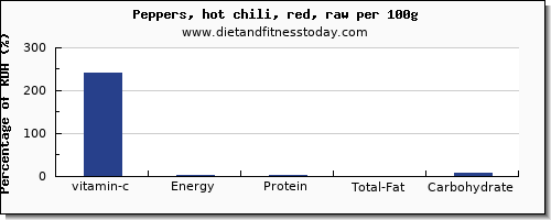 vitamin c and nutrition facts in chili peppers per 100g